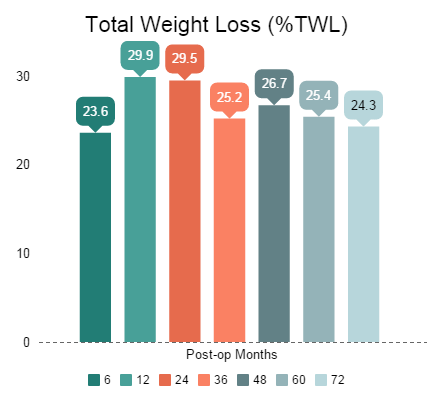 Total Weight Loss after Gasrtric Sleeve Surgery