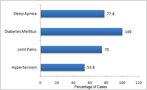 Resolution of Co-morbidities after Gastric Sleeve