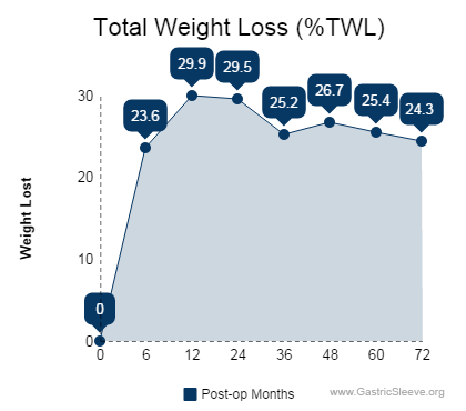 Total Weight Loss Percentage after Sleeve Gastrectomy