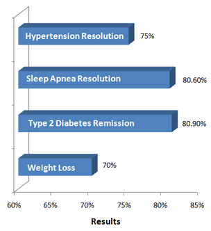 Weight Loss Chart Gastric Sleeve