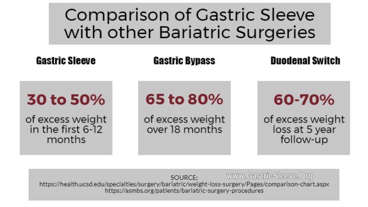 Gastric Sleeve Vs. Other Types of Weight Loss Surgery - Gastric Sleeve