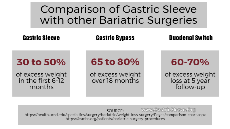 Comparison Of Sleeve Gastrectomy With Other Bariatric Procedures